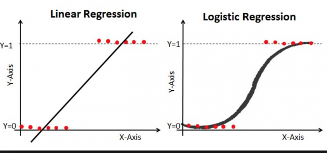 logistic regression