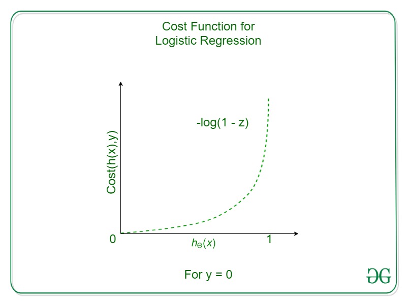 log y=0