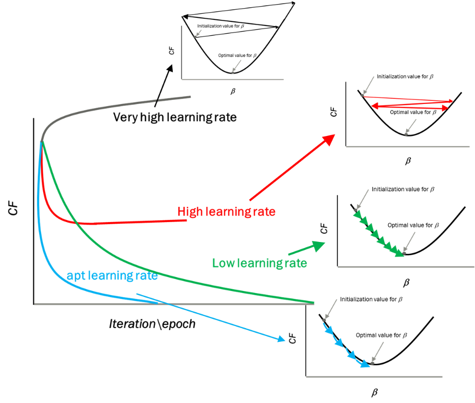 learning rate step