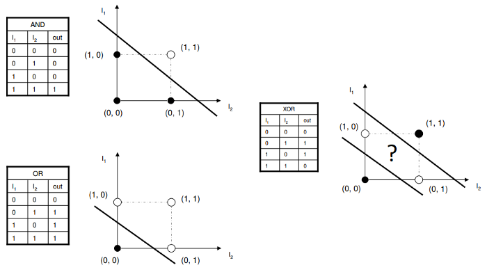 xor problem