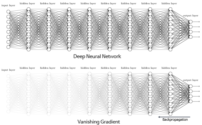 vanishing gradient