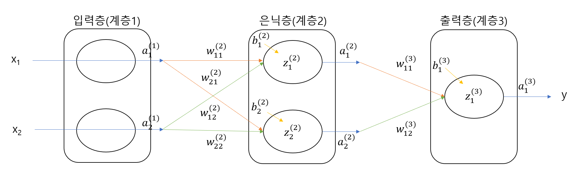 node notation