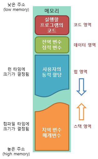 stakc vs heap